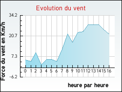 Evolution du vent de la ville L'Hospitalet-du-Larzac